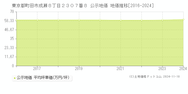 東京都町田市成瀬８丁目２３０７番８ 公示地価 地価推移[2016-2024]