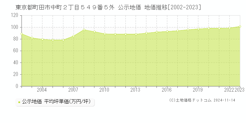 東京都町田市中町２丁目５４９番５外 公示地価 地価推移[2002-2023]