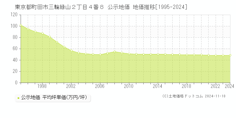 東京都町田市三輪緑山２丁目４番８ 公示地価 地価推移[1995-2024]