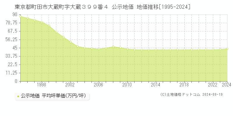 東京都町田市大蔵町字大蔵３９９番４ 公示地価 地価推移[1995-2024]