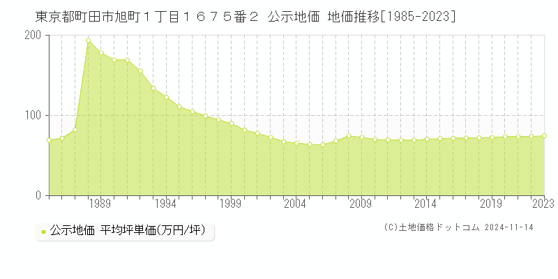 東京都町田市旭町１丁目１６７５番２ 公示地価 地価推移[1985-2023]