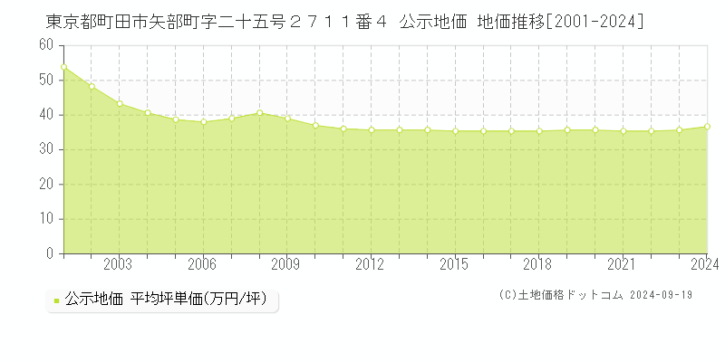 東京都町田市矢部町字二十五号２７１１番４ 公示地価 地価推移[2001-2024]