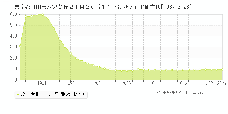 東京都町田市成瀬が丘２丁目２５番１１ 公示地価 地価推移[1987-2023]