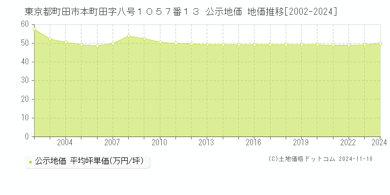 東京都町田市本町田字八号１０５７番１３ 公示地価 地価推移[2002-2024]