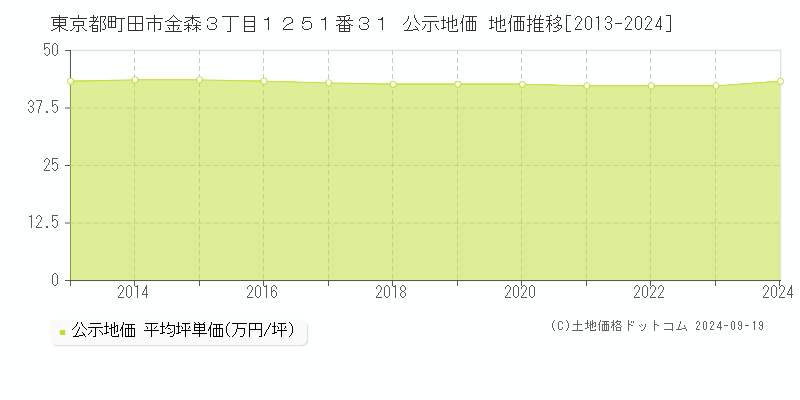 東京都町田市金森３丁目１２５１番３１ 公示地価 地価推移[2013-2024]