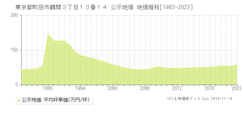 東京都町田市鶴間３丁目１３番１４ 公示地価 地価推移[1983-2023]