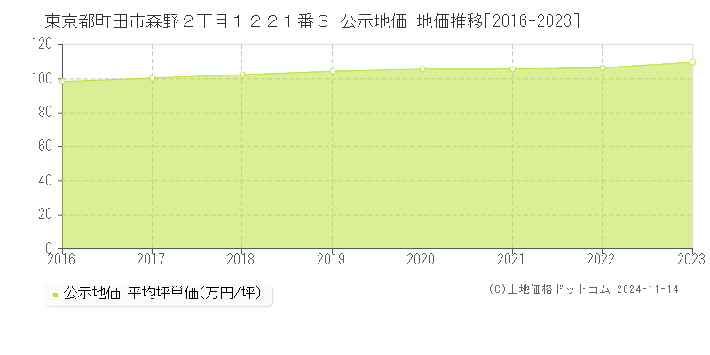 東京都町田市森野２丁目１２２１番３ 公示地価 地価推移[2016-2023]