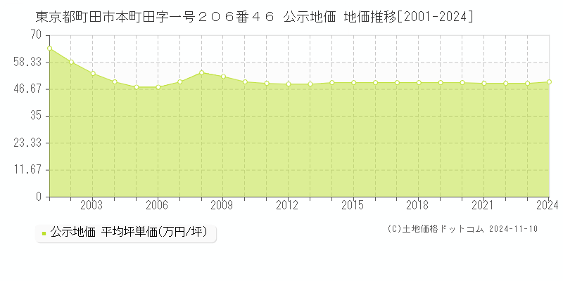 東京都町田市本町田字一号２０６番４６ 公示地価 地価推移[2001-2024]