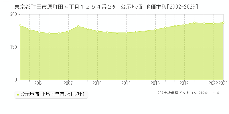 東京都町田市原町田４丁目１２５４番２外 公示地価 地価推移[2002-2023]