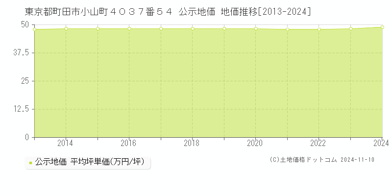 東京都町田市小山町４０３７番５４ 公示地価 地価推移[2013-2024]