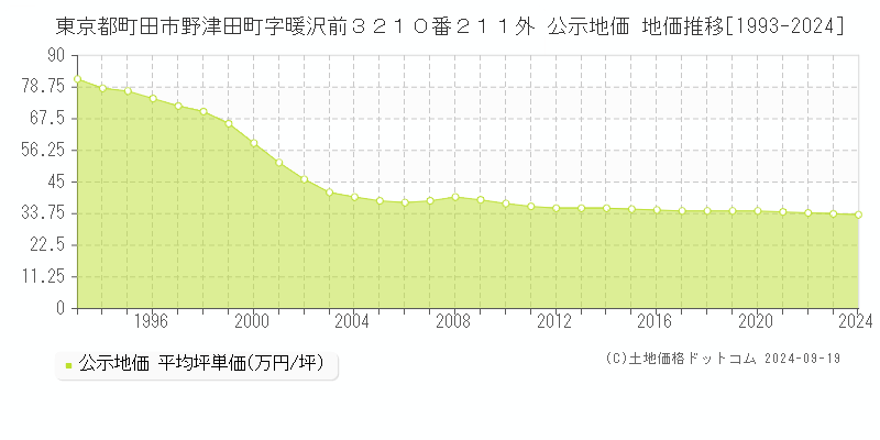 東京都町田市野津田町字暖沢前３２１０番２１１外 公示地価 地価推移[1993-2024]