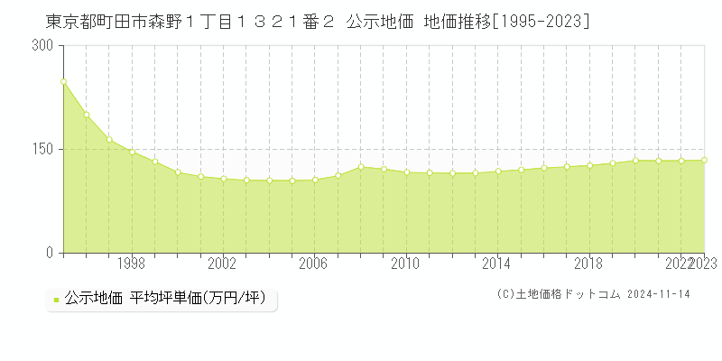 東京都町田市森野１丁目１３２１番２ 公示地価 地価推移[1995-2023]