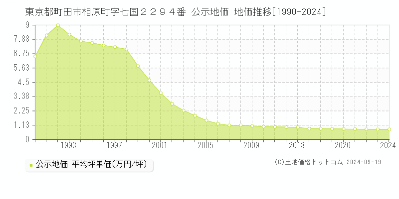 東京都町田市相原町字七国２２９４番 公示地価 地価推移[1990-2024]