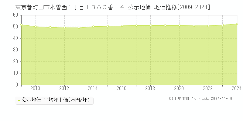 東京都町田市木曽西１丁目１８８０番１４ 公示地価 地価推移[2009-2024]