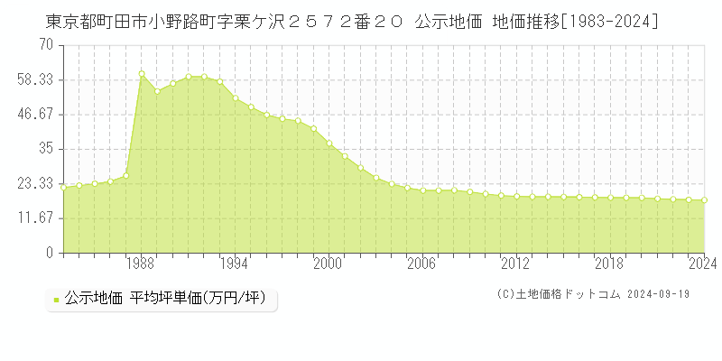 東京都町田市小野路町字栗ケ沢２５７２番２０ 公示地価 地価推移[1983-2024]