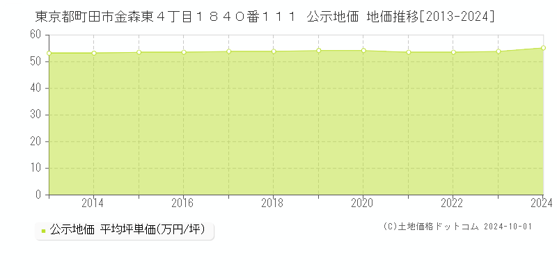 東京都町田市金森東４丁目１８４０番１１１ 公示地価 地価推移[2013-2022]