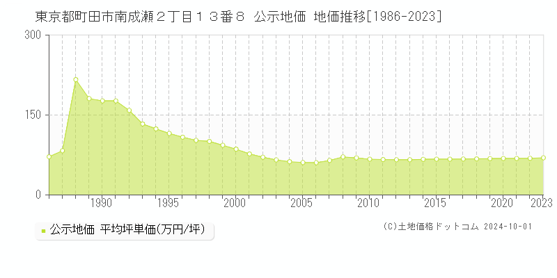 東京都町田市南成瀬２丁目１３番８ 公示地価 地価推移[1986-2023]