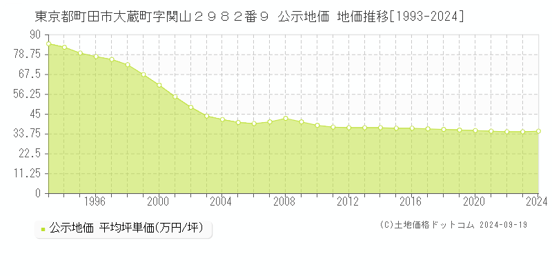 東京都町田市大蔵町字関山２９８２番９ 公示地価 地価推移[1993-2023]