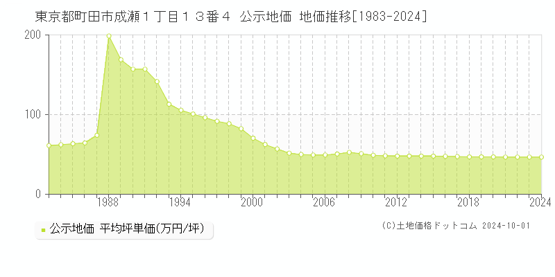 東京都町田市成瀬１丁目１３番４ 公示地価 地価推移[1983-2024]