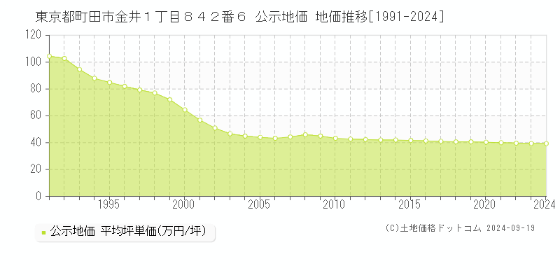 東京都町田市金井１丁目８４２番６ 公示地価 地価推移[1991-2024]