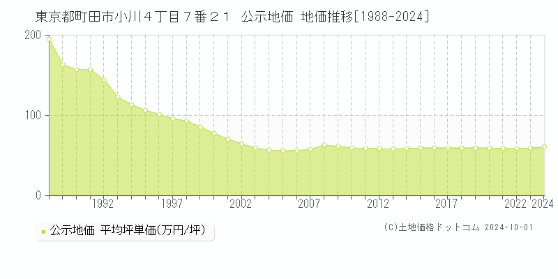 東京都町田市小川４丁目７番２１ 公示地価 地価推移[1988-2024]