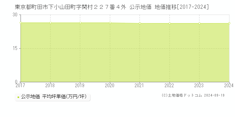 東京都町田市下小山田町字関村２２７番４外 公示地価 地価推移[2017-2023]