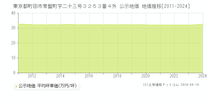 東京都町田市常盤町字二十三号３２５３番４外 公示地価 地価推移[2011-2024]