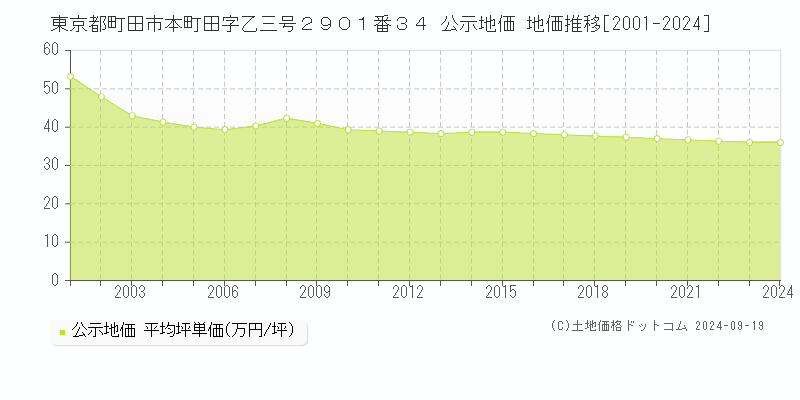 東京都町田市本町田字乙三号２９０１番３４ 公示地価 地価推移[2001-2023]