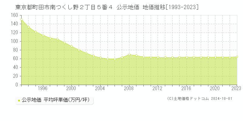 東京都町田市南つくし野２丁目５番４ 公示地価 地価推移[1993-2022]