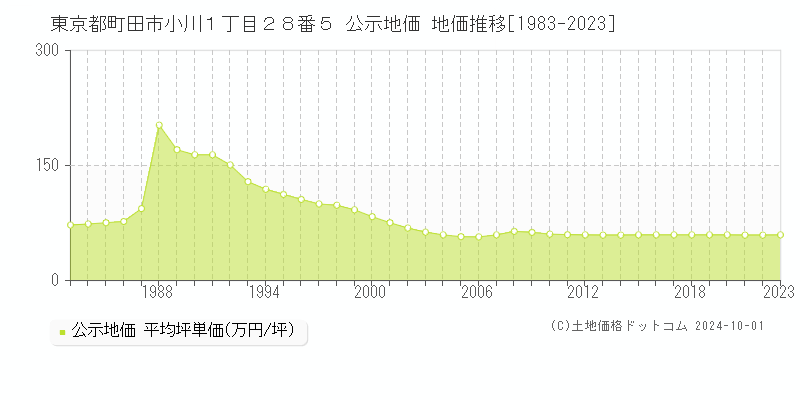 東京都町田市小川１丁目２８番５ 公示地価 地価推移[1983-2022]