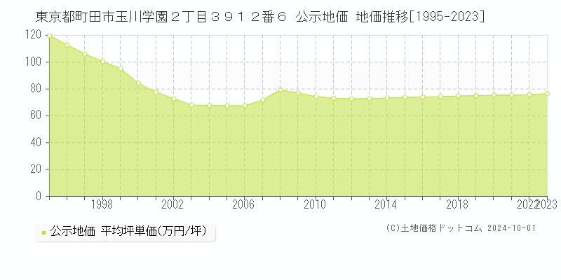 東京都町田市玉川学園２丁目３９１２番６ 公示地価 地価推移[1995-2023]