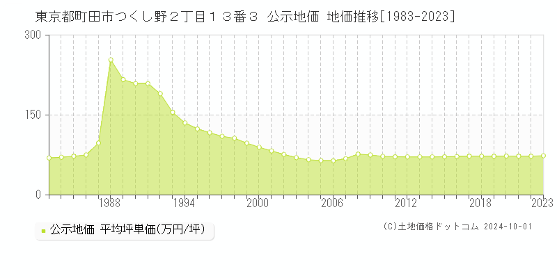 東京都町田市つくし野２丁目１３番３ 公示地価 地価推移[1983-2022]