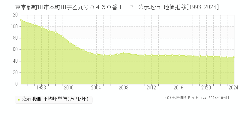 東京都町田市本町田字乙九号３４５０番１１７ 公示地価 地価推移[1993-2022]