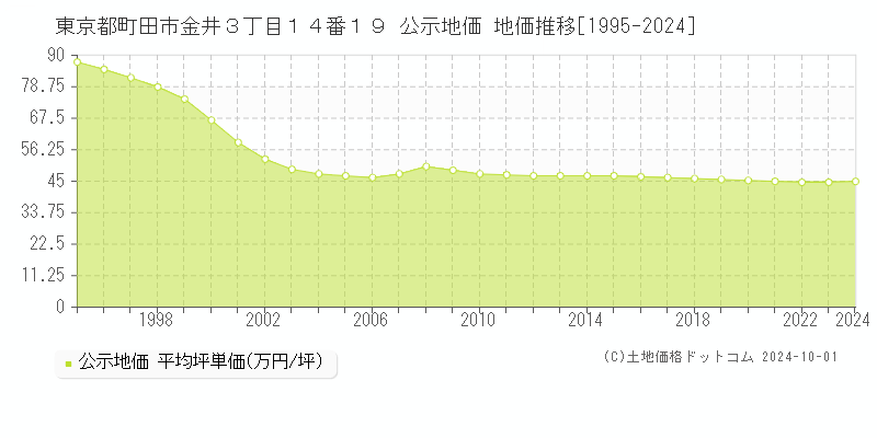 東京都町田市金井３丁目１４番１９ 公示地価 地価推移[1995-2022]