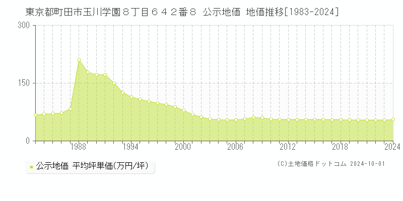 東京都町田市玉川学園８丁目６４２番８ 公示地価 地価推移[1983-2023]