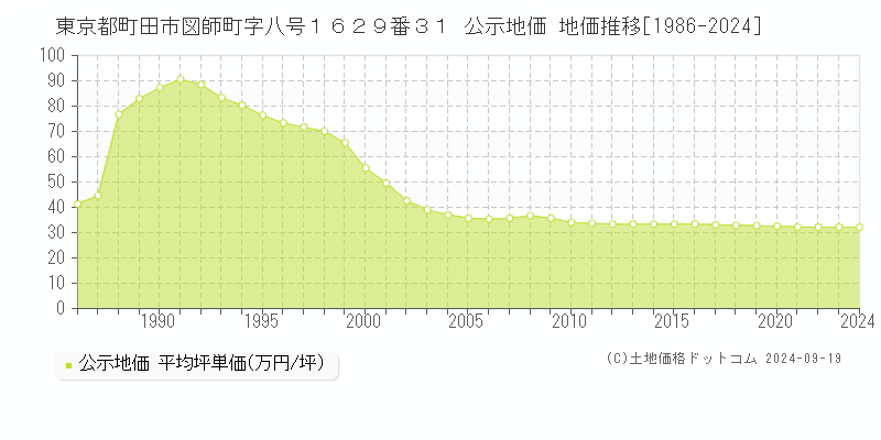 東京都町田市図師町字八号１６２９番３１ 公示地価 地価推移[1986-2024]