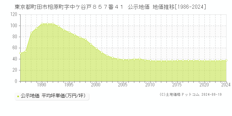 東京都町田市相原町字中ケ谷戸８５７番４１ 公示地価 地価推移[1986-2024]