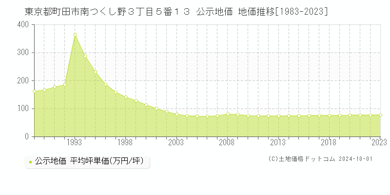 東京都町田市南つくし野３丁目５番１３ 公示地価 地価推移[1983-2023]