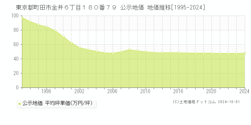 東京都町田市金井６丁目１８０番７９ 公示地価 地価推移[1995-2022]