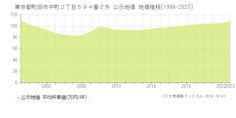 東京都町田市中町２丁目５９４番２外 公示地価 地価推移[1999-2023]