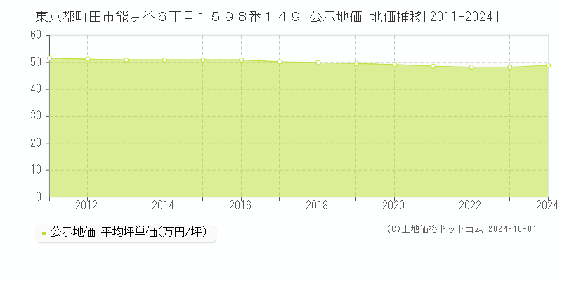 東京都町田市能ヶ谷６丁目１５９８番１４９ 公示地価 地価推移[2011-2024]