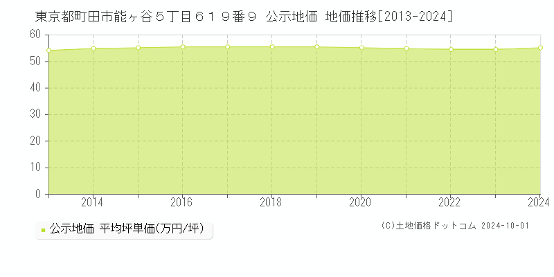 東京都町田市能ヶ谷５丁目６１９番９ 公示地価 地価推移[2013-2023]