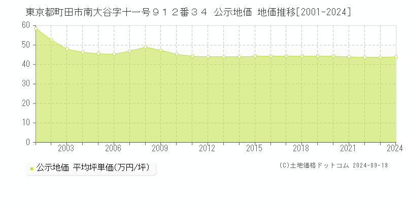 東京都町田市南大谷字十一号９１２番３４ 公示地価 地価推移[2001-2023]