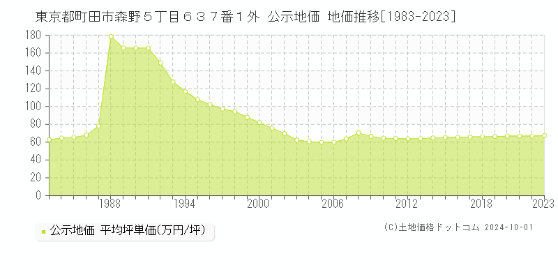 東京都町田市森野５丁目６３７番１外 公示地価 地価推移[1983-2023]