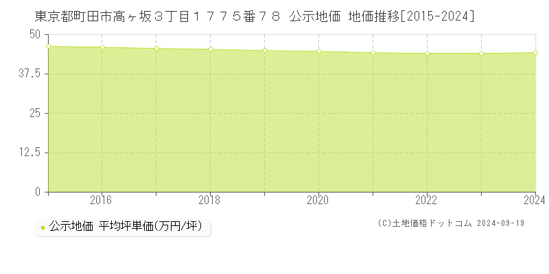 東京都町田市高ヶ坂３丁目１７７５番７８ 公示地価 地価推移[2015-2024]