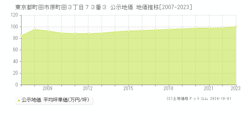 東京都町田市原町田３丁目７３番３ 公示地価 地価推移[2007-2023]