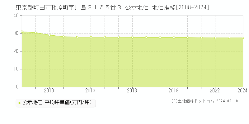 東京都町田市相原町字川島３１６５番３ 公示地価 地価推移[2008-2023]