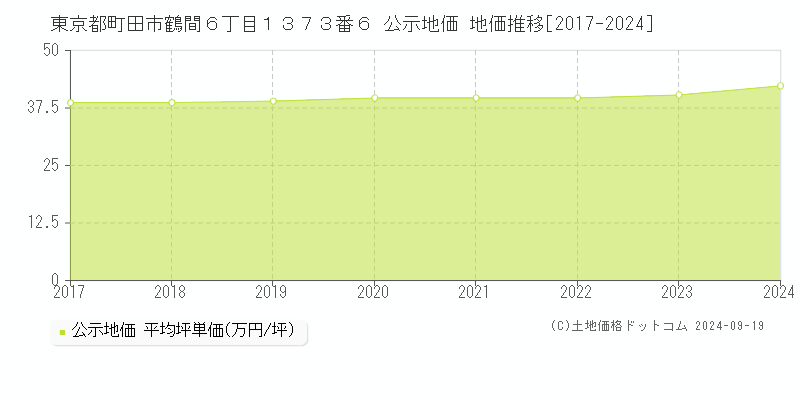 東京都町田市鶴間６丁目１３７３番６ 公示地価 地価推移[2017-2023]