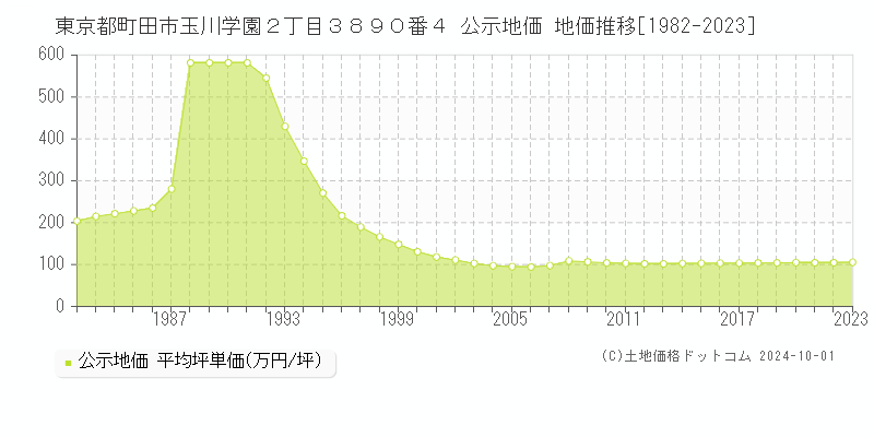 東京都町田市玉川学園２丁目３８９０番４ 公示地価 地価推移[1982-2023]