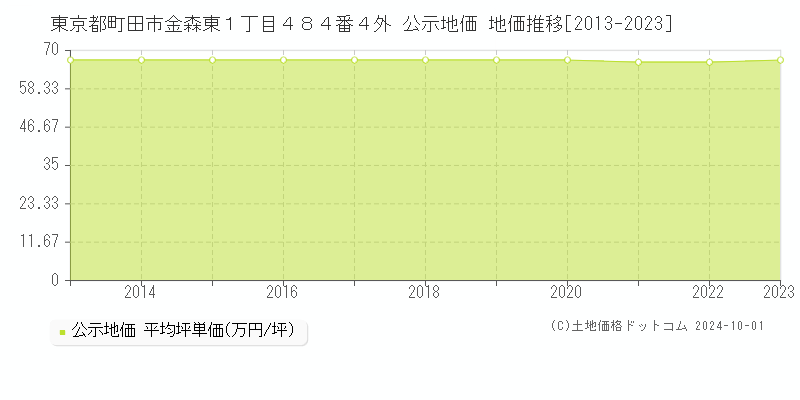 東京都町田市金森東１丁目４８４番４外 公示地価 地価推移[2013-2022]